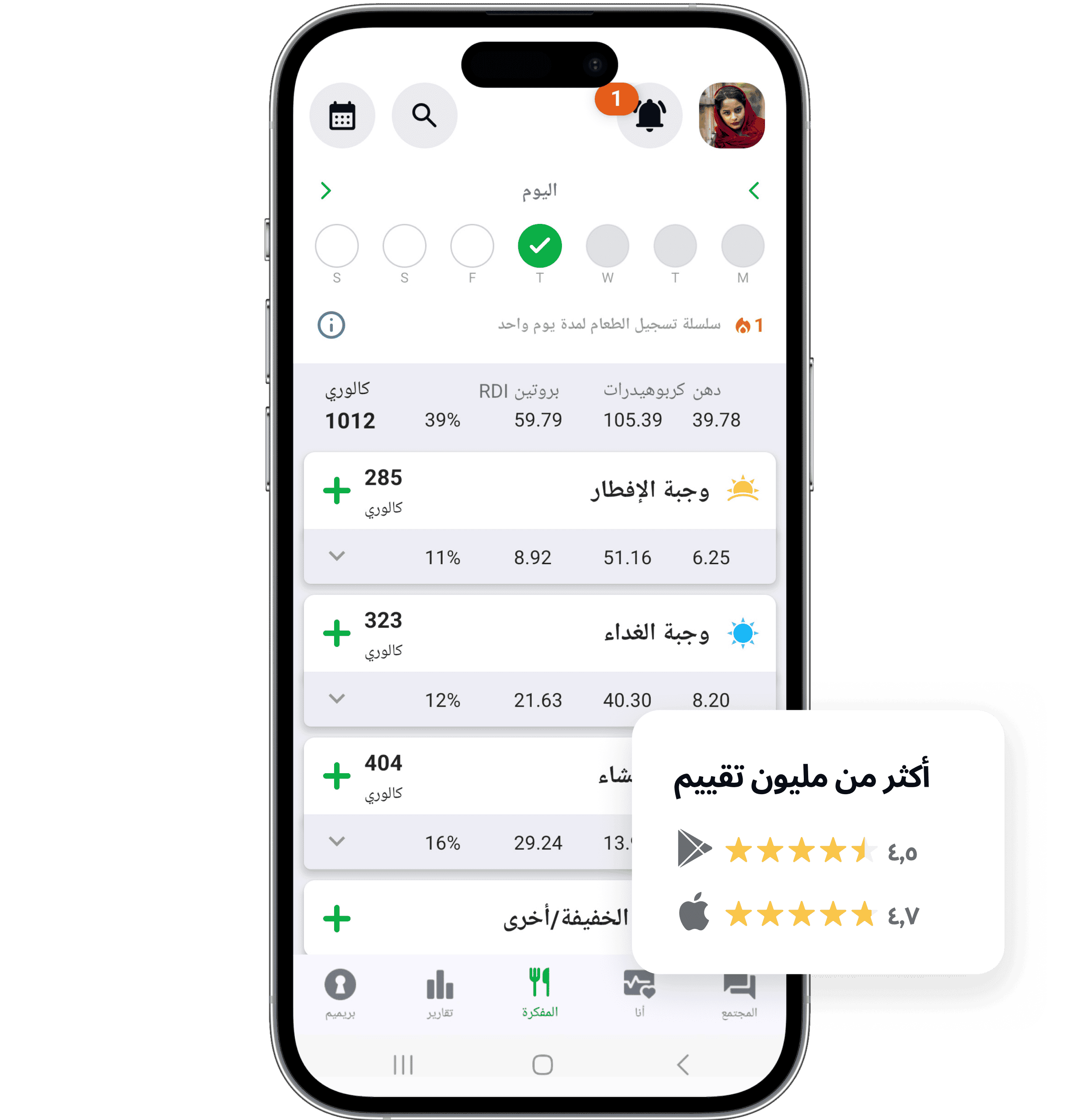 لقطة شاشة لصفحة اليوميات في تطبيق fatsecret تُظهر السعرات والماكروز لوجبتي الإفطار والغداء. تراكب يسلط الضوء على أكثر من مليون تقييم، مع ٤٫٥ نجمة في Google Play و٤٫٧ نجمة في App Store.