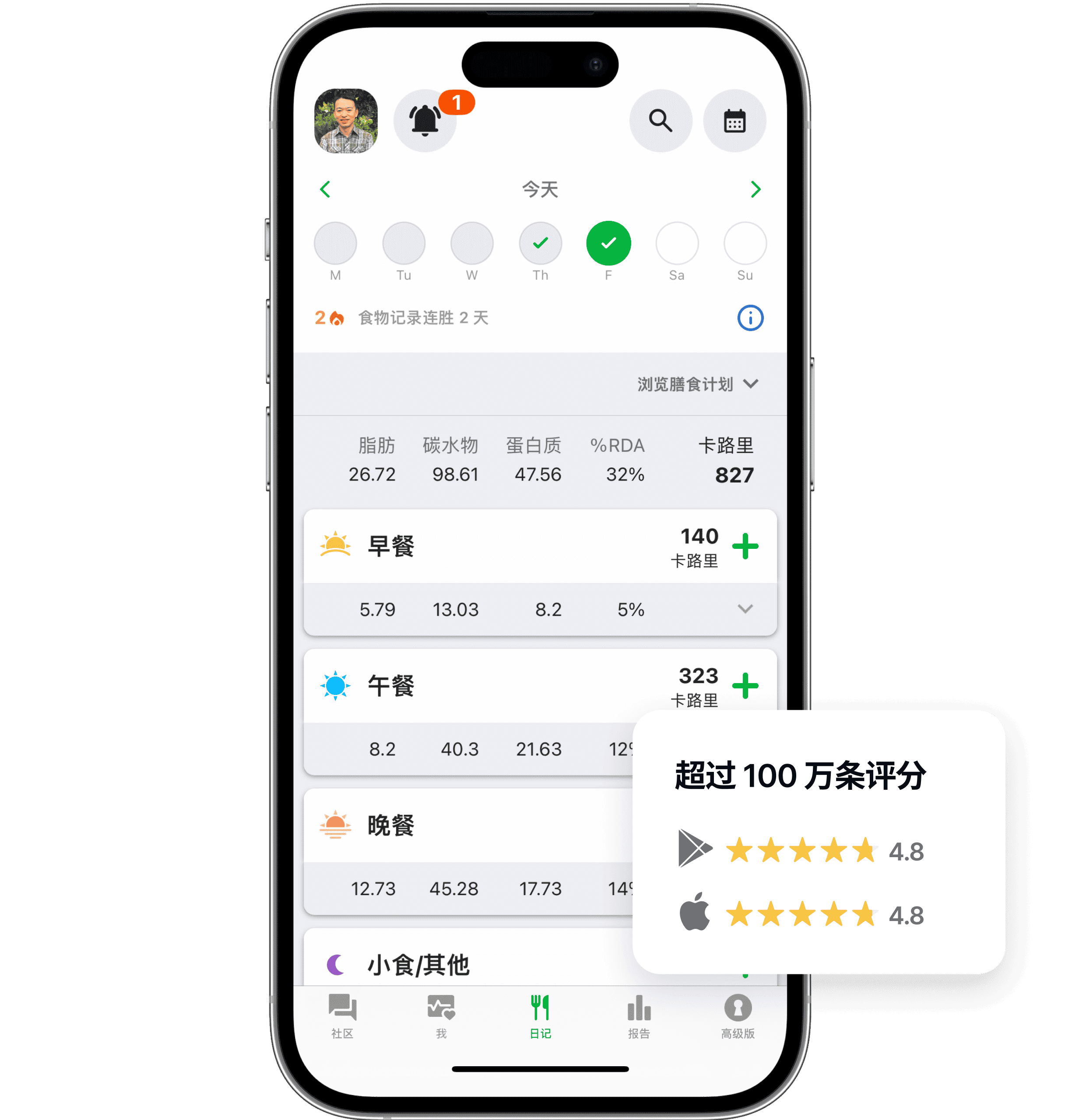 fatsecret 应用日记页面的截图，显示早餐和午餐的卡路里及营养素。叠加图展示超百万条评分，Google Play 为 4.8 星，App Store 为 4.8 星。