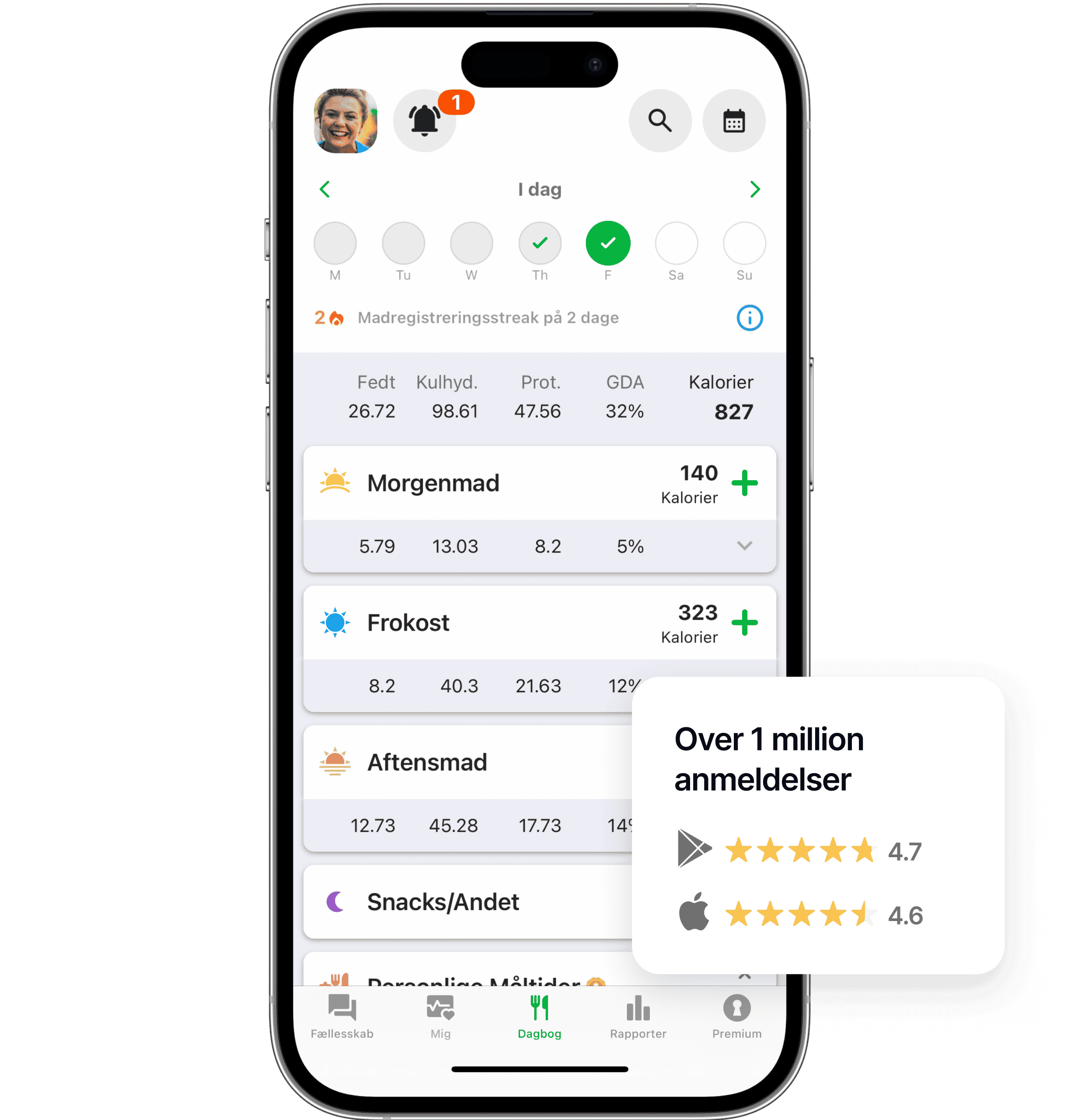 Skærmbillede af fatsecret-appens dagbogsside, der viser kalorier og makroer for morgenmad og frokost. Et overlay fremhæver 1M+ anmeldelser med 4.7 stjerner i Google Play og 4.6 stjerner i App Store.