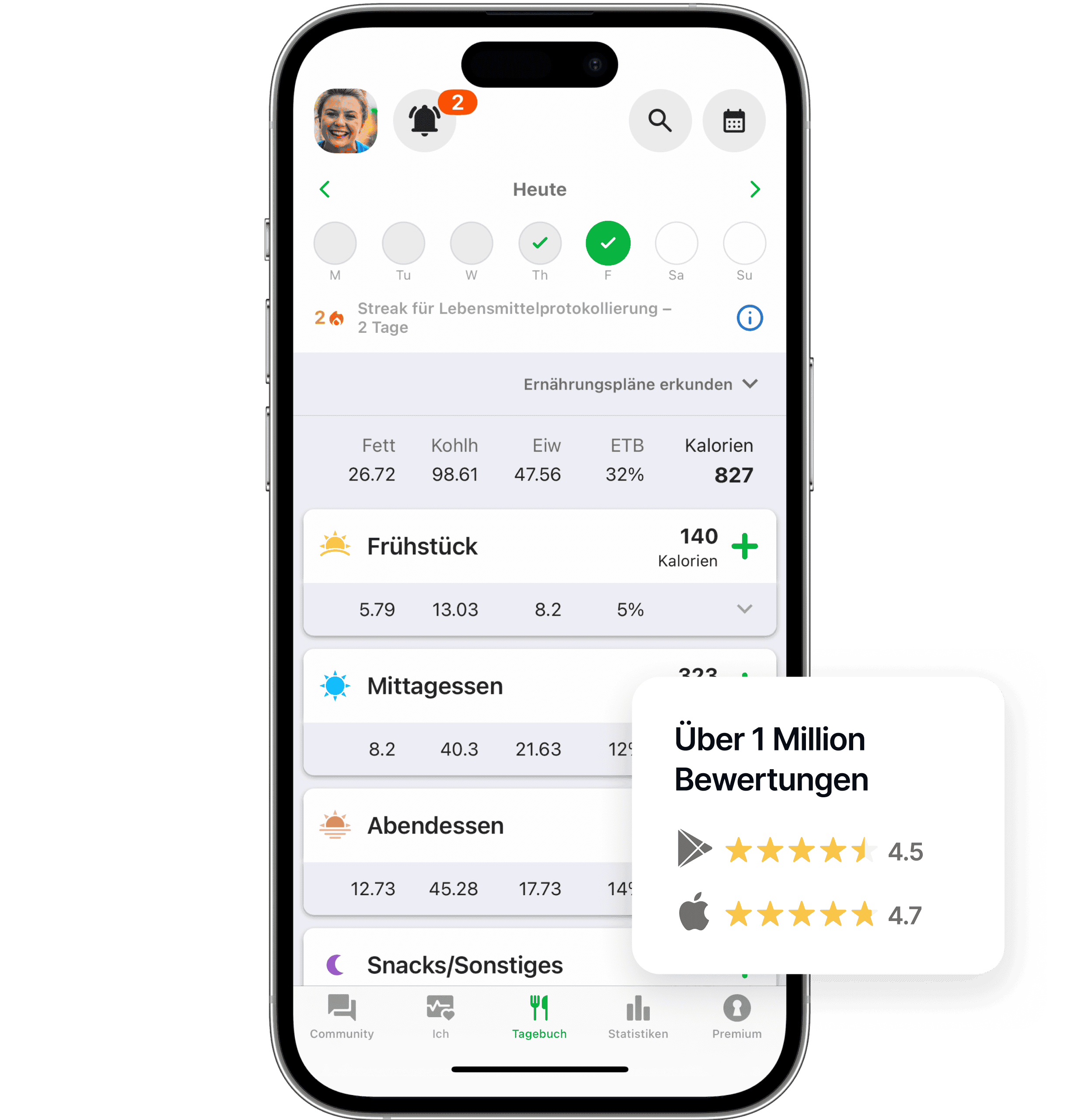 Screenshot der Tagebuchseite in der fatsecret App mit Kalorien und Makros für Frühstück und Mittagessen. Ein Overlay hebt 1M+ Bewertungen hervor, mit 4.5 Sternen im Google Play Store und 4.7 im App Store.
