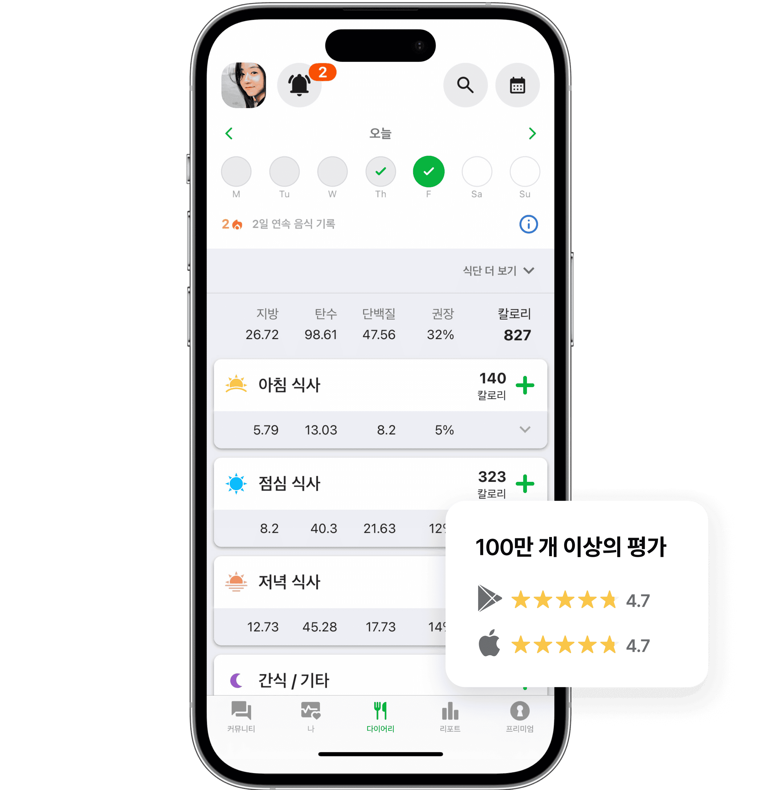 fatsecret 앱의 다이어리 페이지 스크린샷에는 아침과 점심의 칼로리 및 영양소가 표시돼요. 오버레이에는 100만 개 이상의 리뷰와 함께 Google Play에서 4.7점, App Store에서 4.7점으로 나타나요.