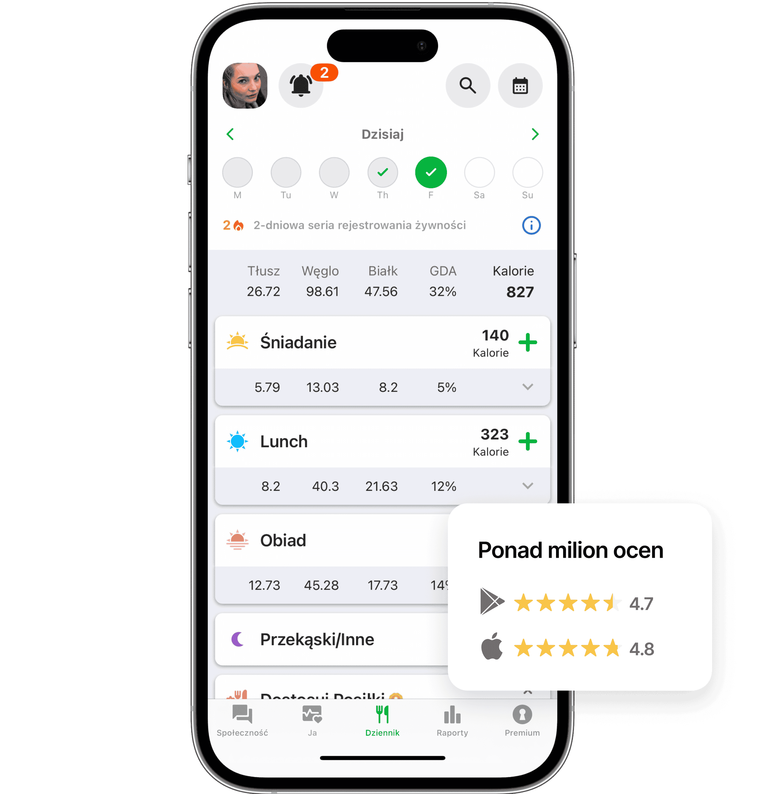 Zrzut ekranu strony dziennika w aplikacji fatsecret pokazuje kalorie i makroskładniki dla śniadania i lunchu. Nakładka pokazuje ponad 1 mln ocen, 4.7 gwiazdek w Google Play i 4.8 w App Store.